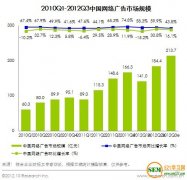 2012年中国网络广告行业五大盘点