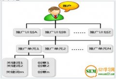 网站SEM电商行业多产品线账户搭建